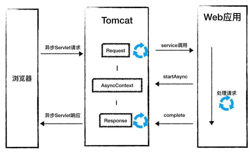Tomcat support for asynchronous servlet - Programmer Sought
