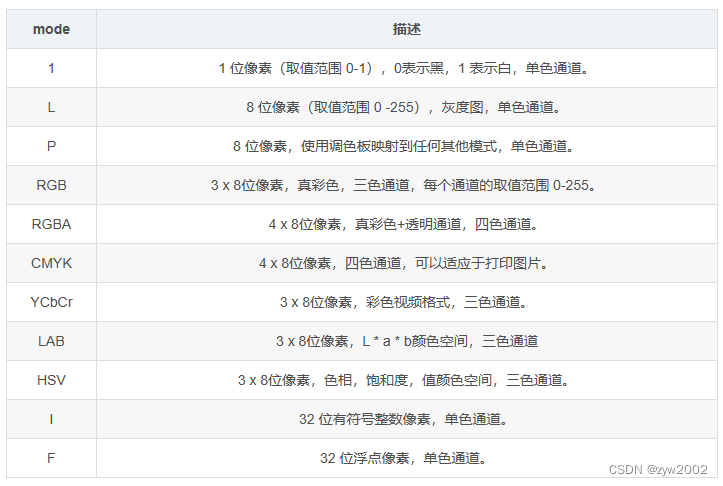 图像处理库（Opencv, Matplotlib, PIL）以及三者之间的转换