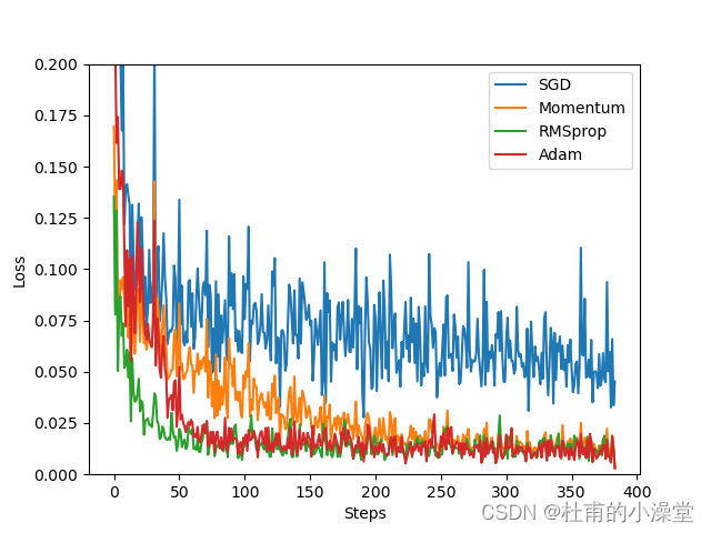 莫凡pyTorch1