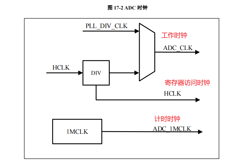 【N32L40X】学习笔记11-ADC规则通道采集+dma数据传输