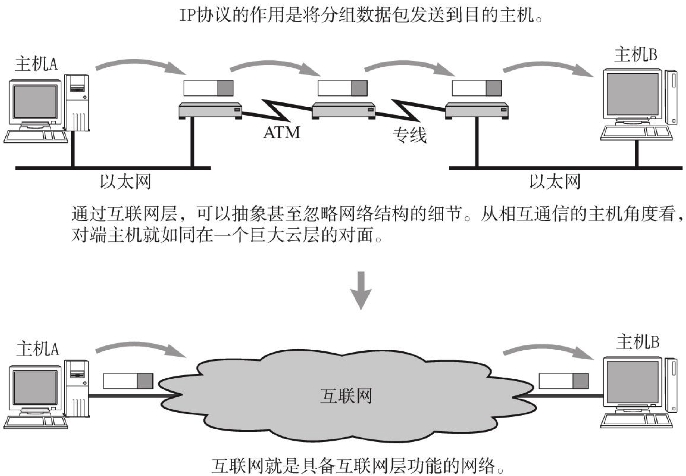 互联网层