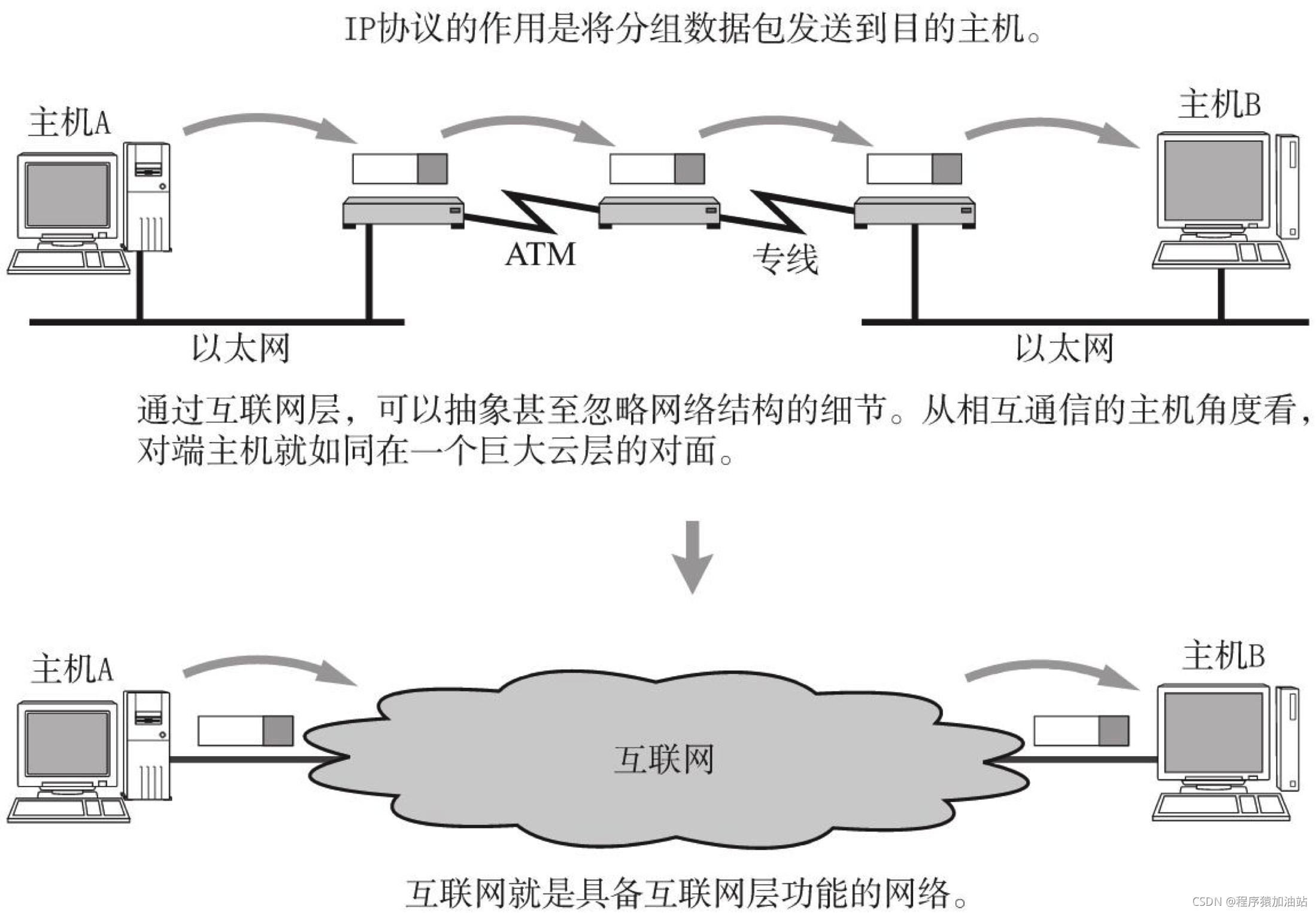 互联网层