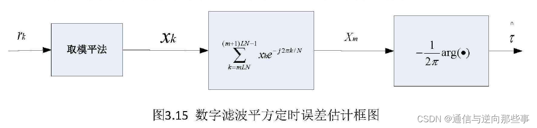 【定时同步系列11】各种开环定时同步算法与MCRB性能对比的MATLAB仿真