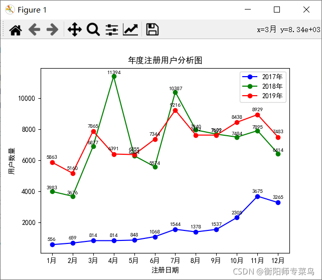 网站App平台注册用户分析（从MySQL中导入数据）