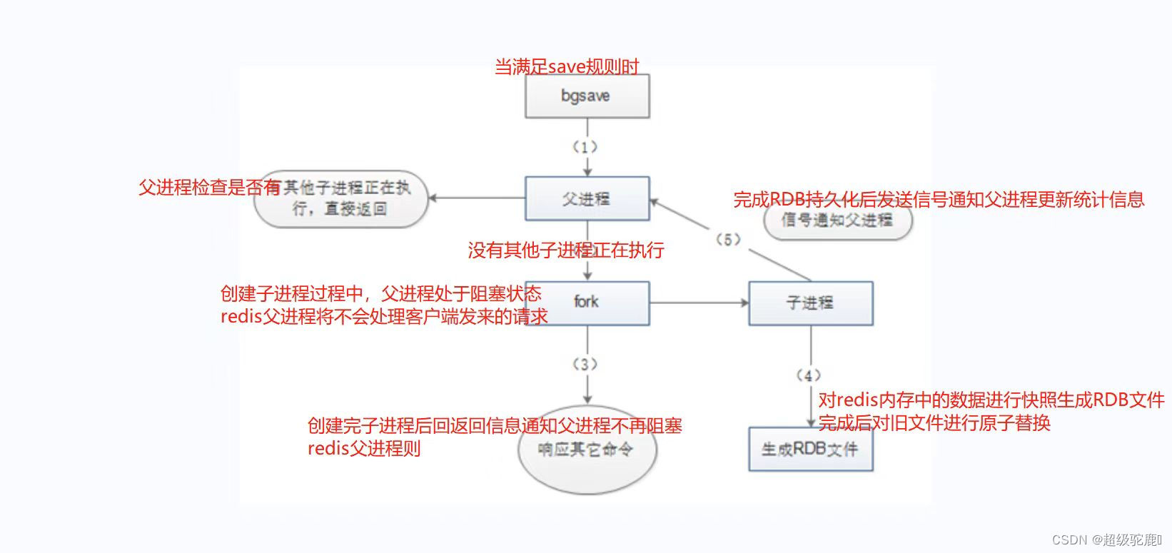 Redis数据库高可用之RDB和AOF持久化