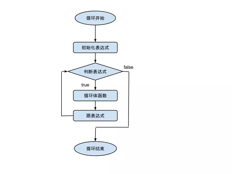 Python基础篇（四）-- 流程控制_条件循环和计次循环区别-CSDN博客