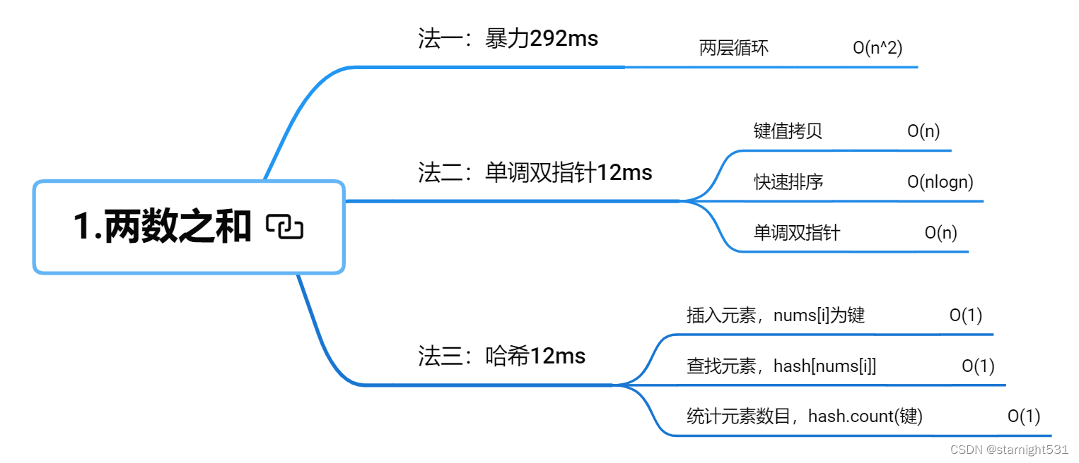 两数之和三法导图