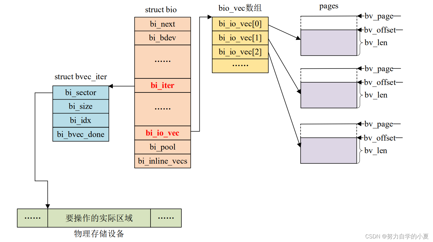 bio、bio_iter与bio_vec之间的关系