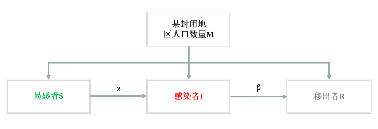 传染病模型SIR模型_传染病模型简称SEIR「建议收藏」