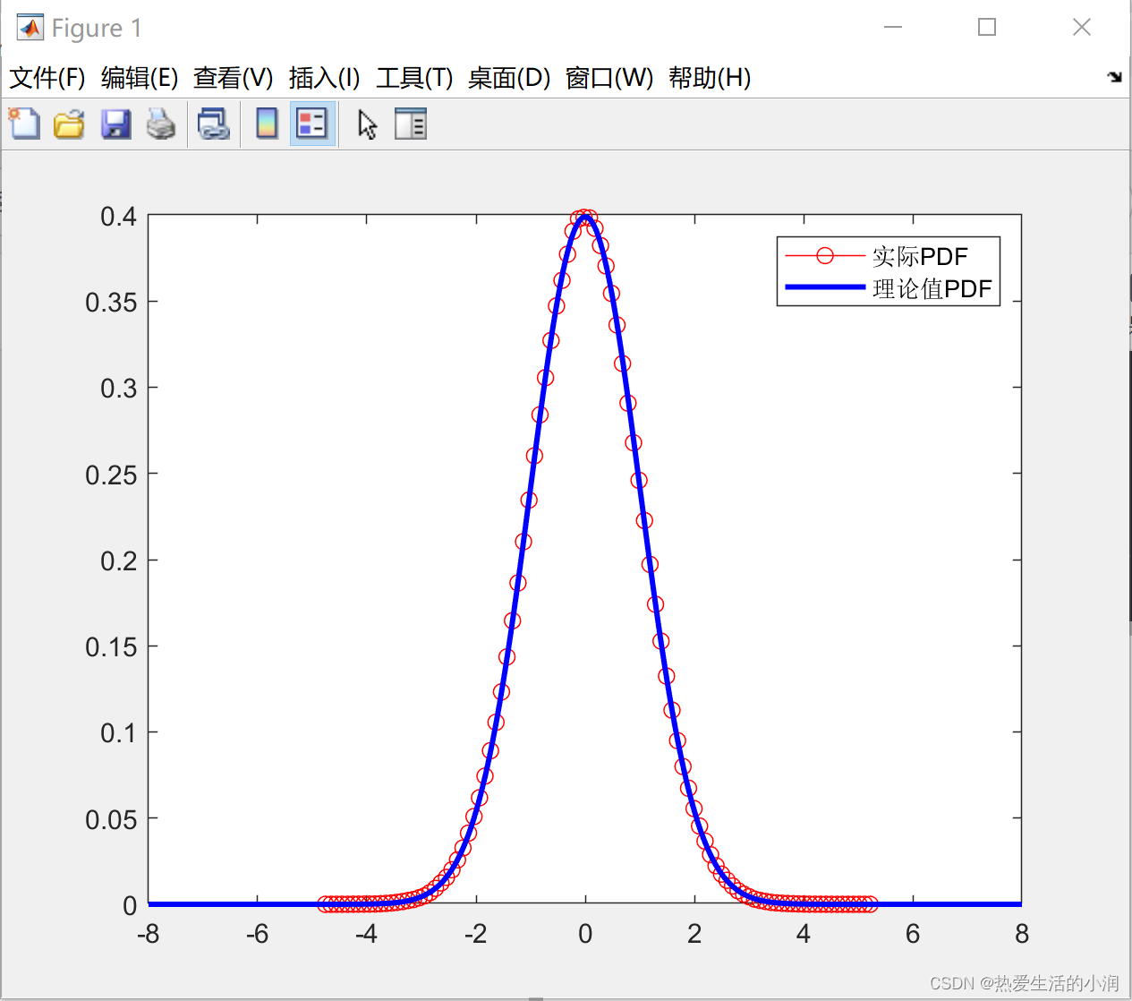 MATLAB | 高斯变量概率密度函数的理论与实际对比