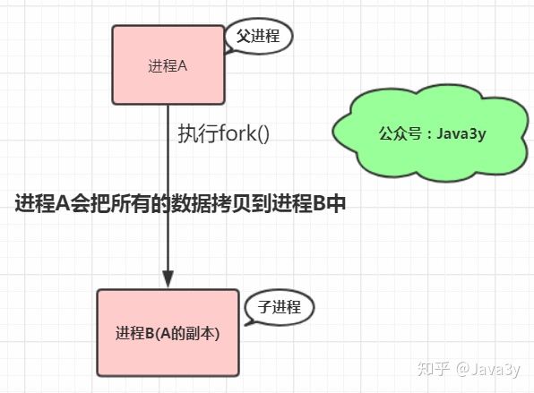 Copy-On-Write COW机制