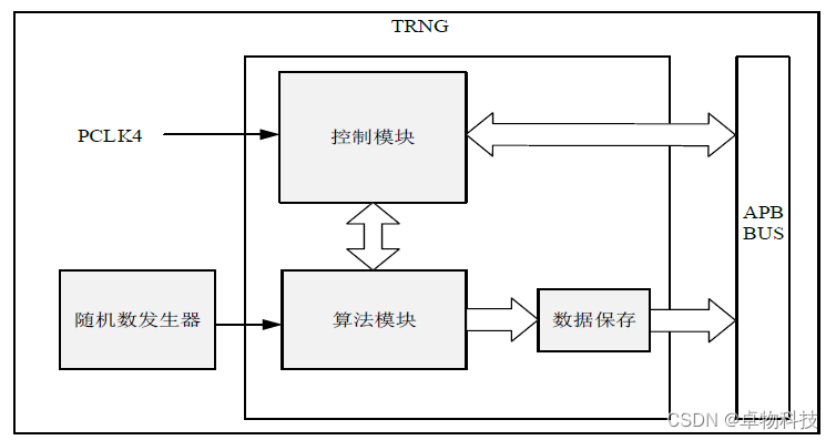 华大HC32F460 TRNG实验_华大随机数函数-CSDN博客