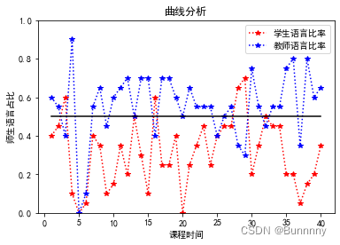 绘制每分钟的师生语言百分比动态曲线分析图（弗兰德斯）