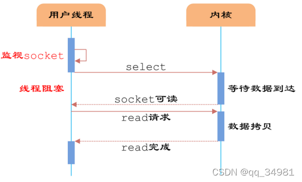 WIFI学习一（socket介绍）