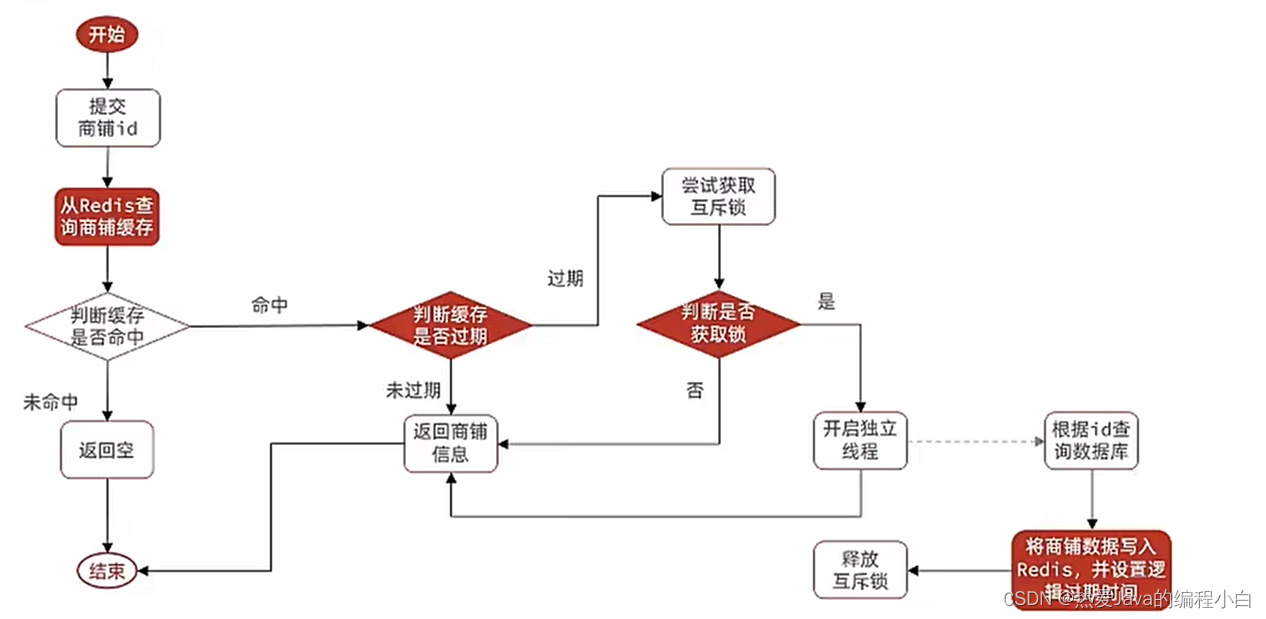 Redis解决缓存穿透,缓存雪崩,缓存击穿思路