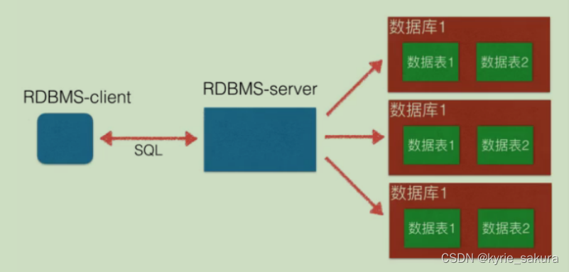 mysql 1 -- 数据库介绍、mysql 安装及设置