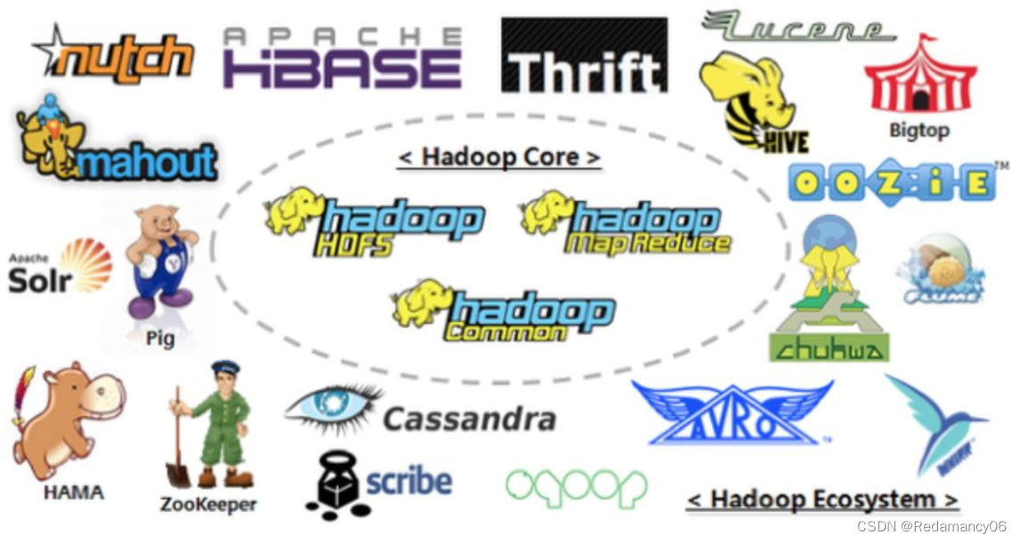 Hadoop 概述、Hadoop 发展历史、Hadoop 三大发行版本、Hadoop优势、Hadoop组成、Hadoop1.x、2.x、3.x区别、HDFS架构概述、大数据技术生态体系、推荐系统框架图