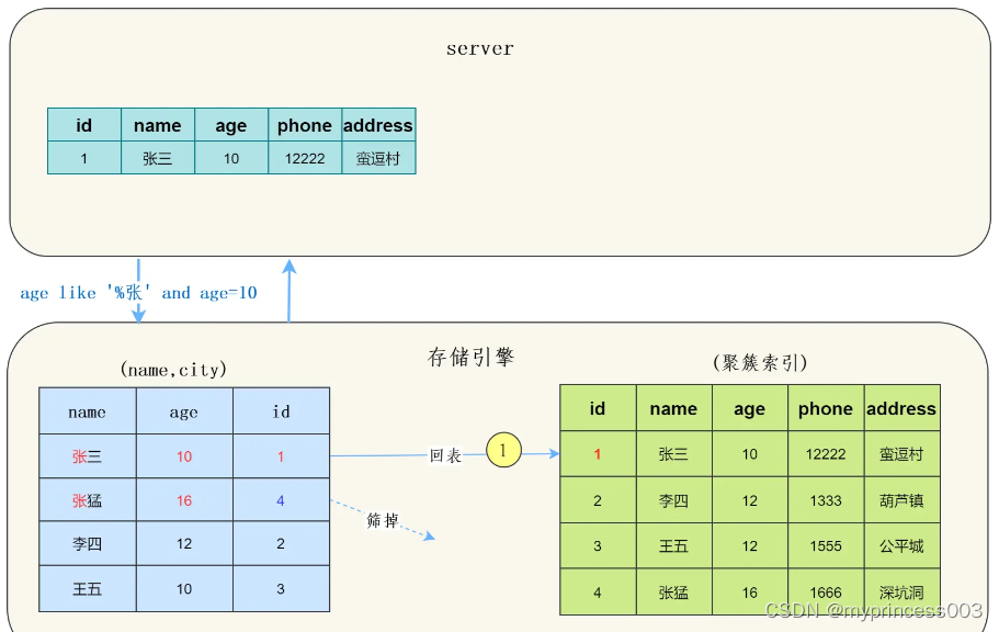 MySql之索引下推