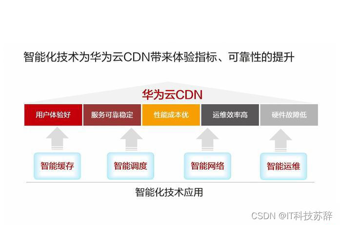 华为云CDN，带你畅享更快速的上网体验