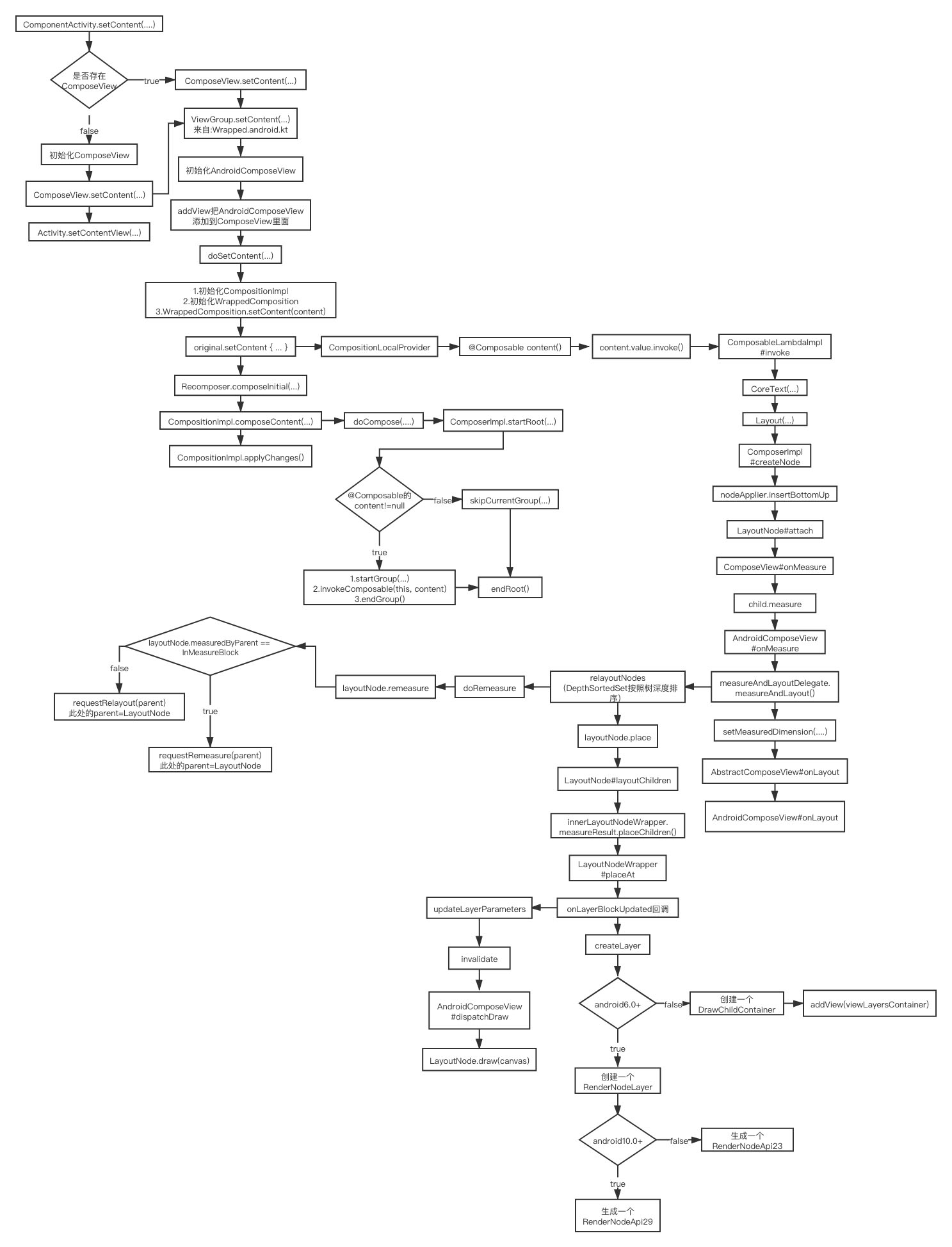 Jetpack Compose UI创建布局绘制流程+原理 —— 内含概念详解（手撕源码）