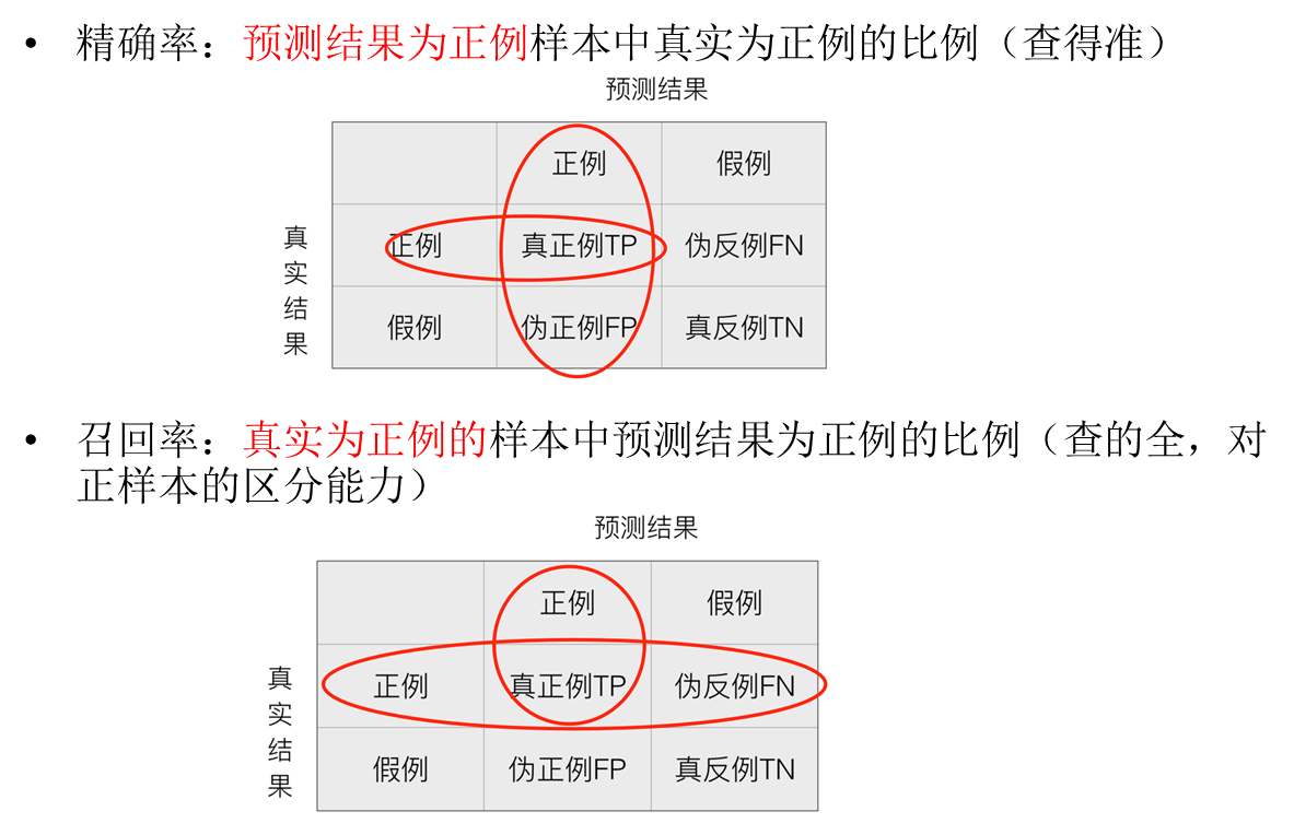 机器学习基础-精确率和召回率-CSDN博客