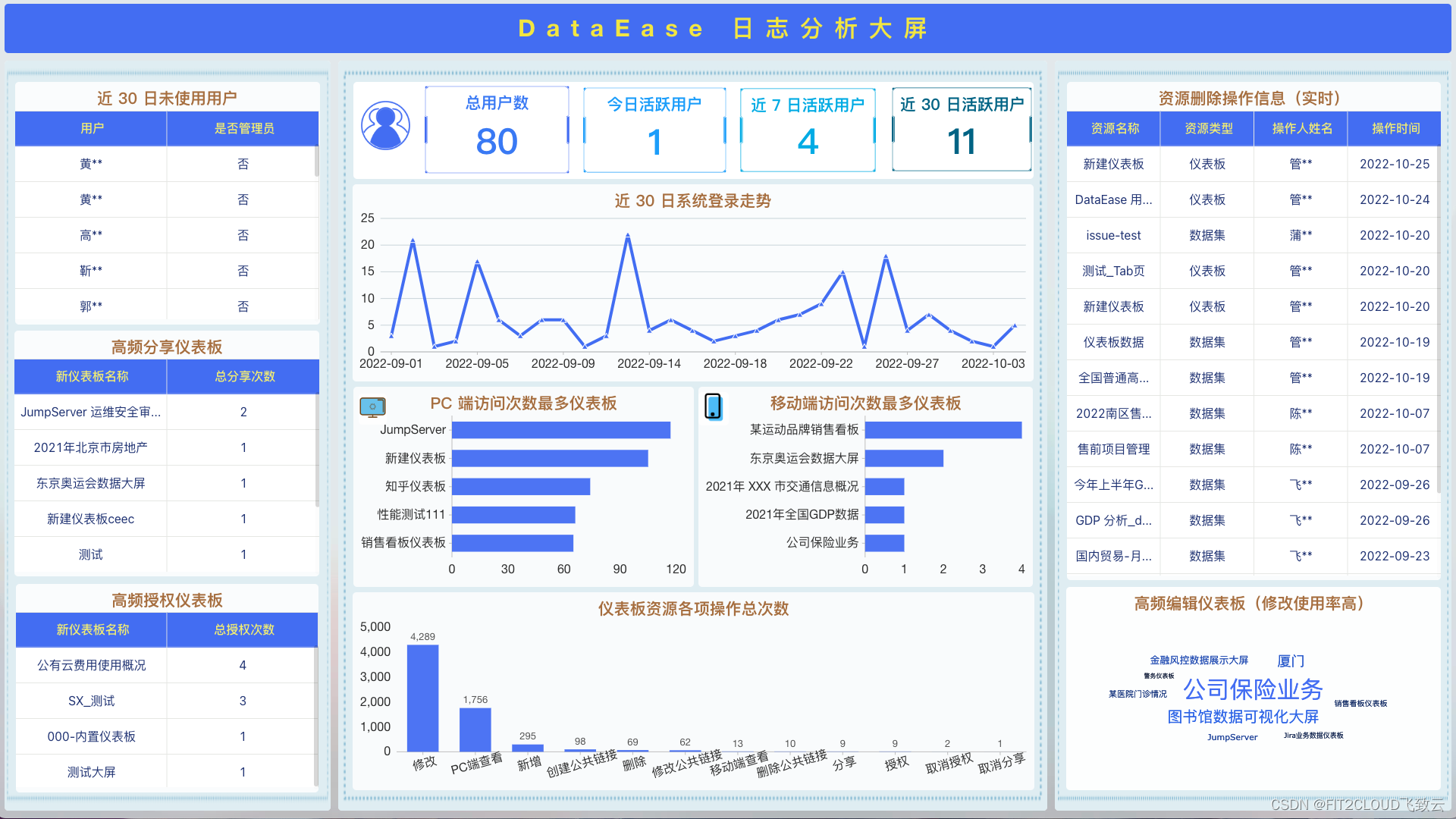 模板学堂丨DataEase用户操作日志分析大屏