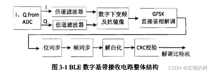 BLE解调