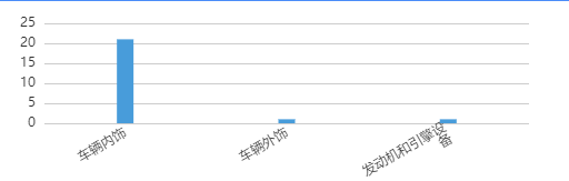 坐标轴操作显示