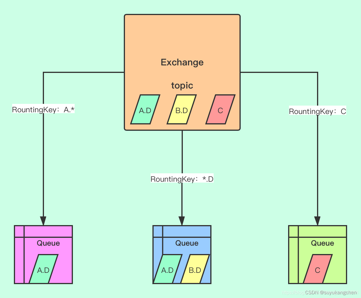 【RabbitMQ实战】04 RabbitMQ的基本概念：Exchange,Queue,Channel等