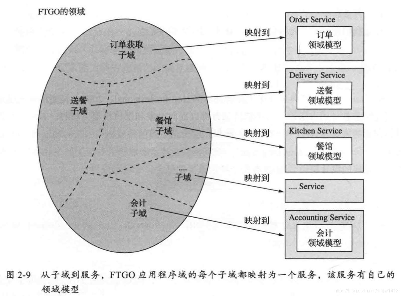 FTGO應用程式從子域到服務的對映