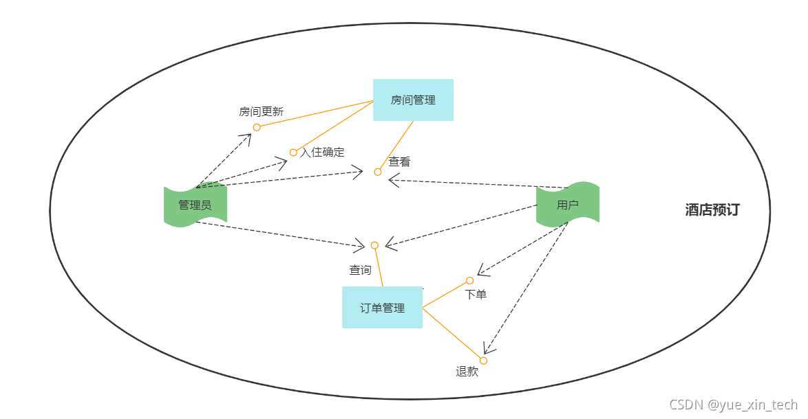 业务分析