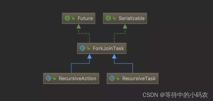 【并发编程】ForkJoin线程池