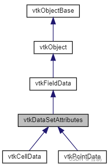 VTK－vtkFieldData