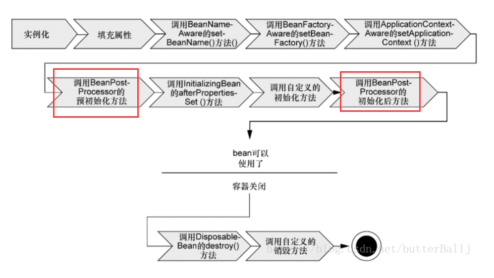 系列十八、请描述下bean的生命周期