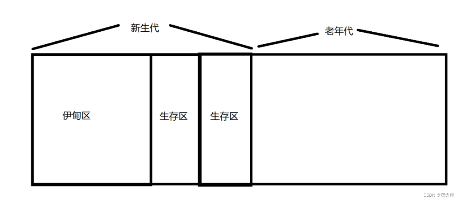 2023.9.2 关于 JVM 垃圾回收机制（GC）