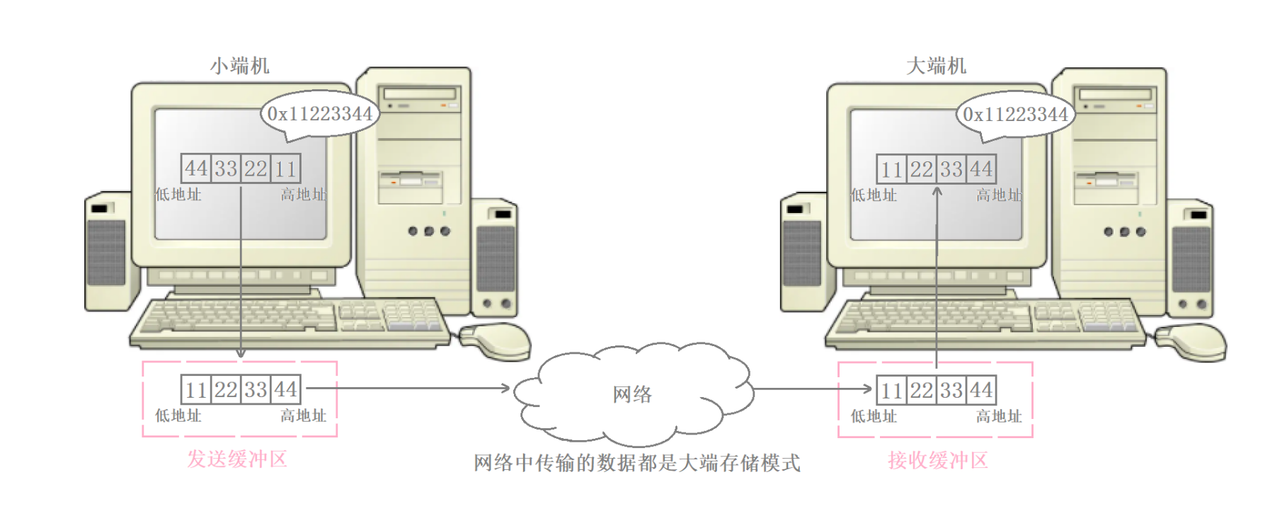 【Linux网络】网络编程套接字（一）基础部分