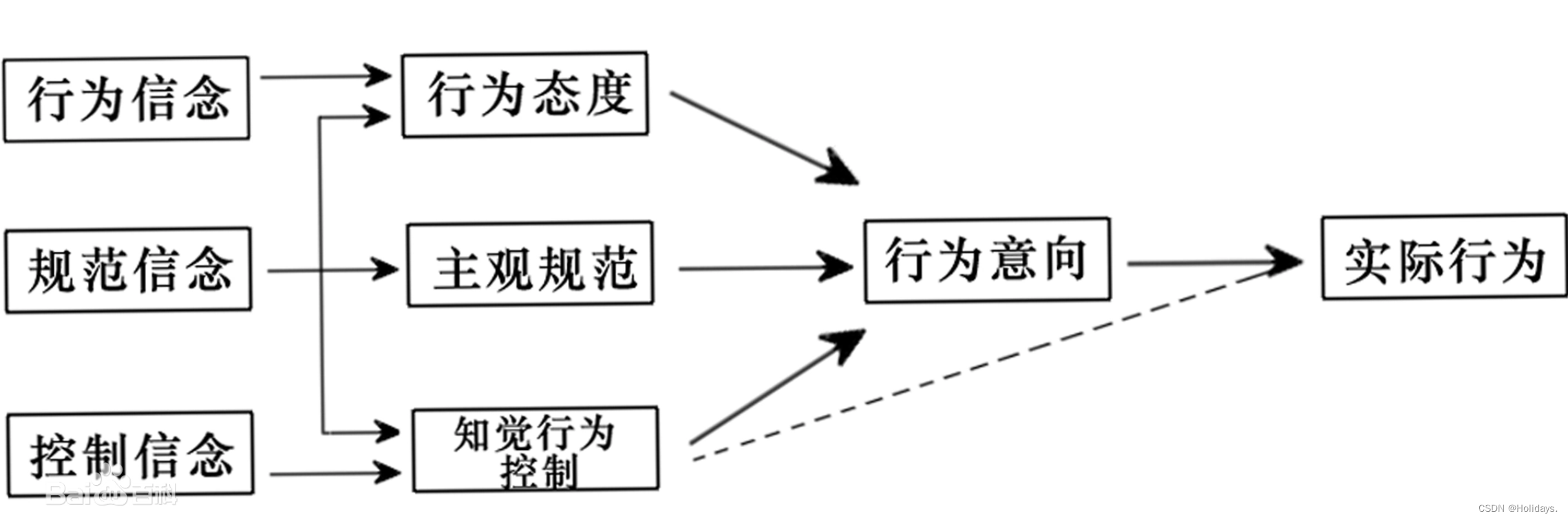 计划行为理论