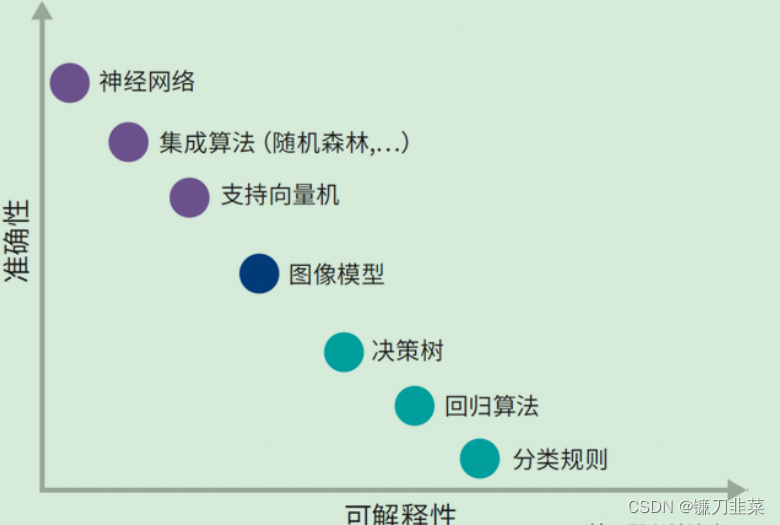 可解释性和准确性之间的关系