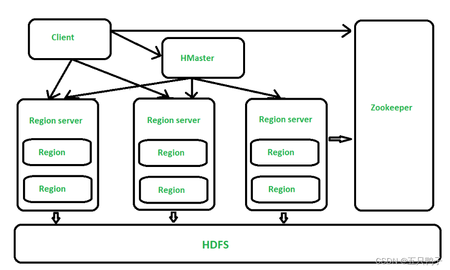 hbase architecture