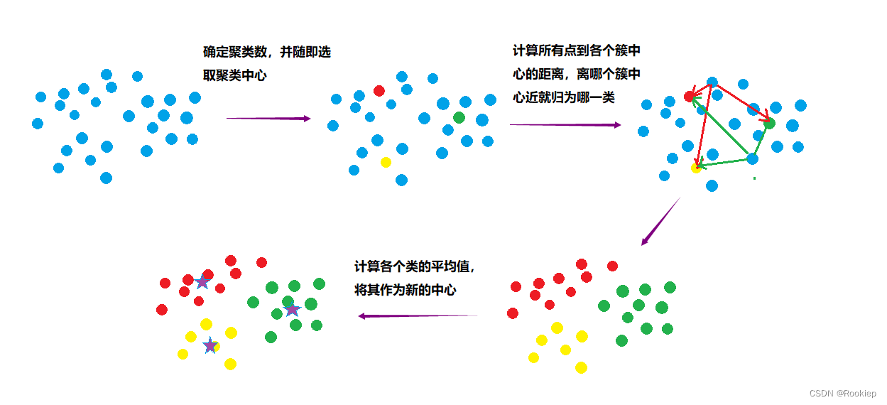 【聚类算法】带你轻松搞懂k Means聚类（含代码以及详细解释）k Means聚类算法 Csdn博客 3929