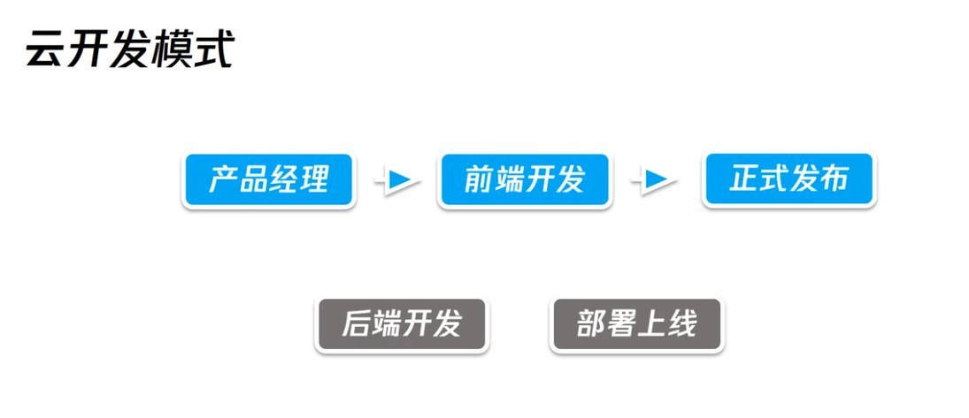 微信小程序云开发入门详细教程