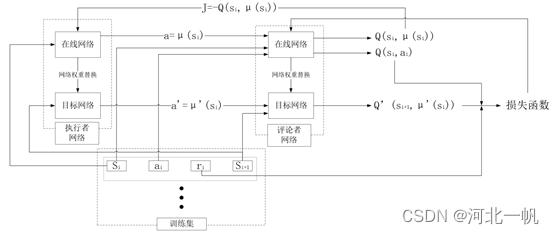 DDPG使Bipedal Walker学会走路