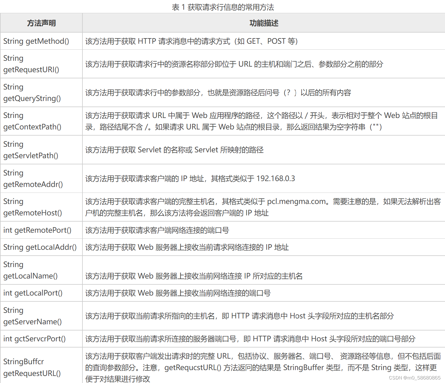 获取请求行信息的常用方法