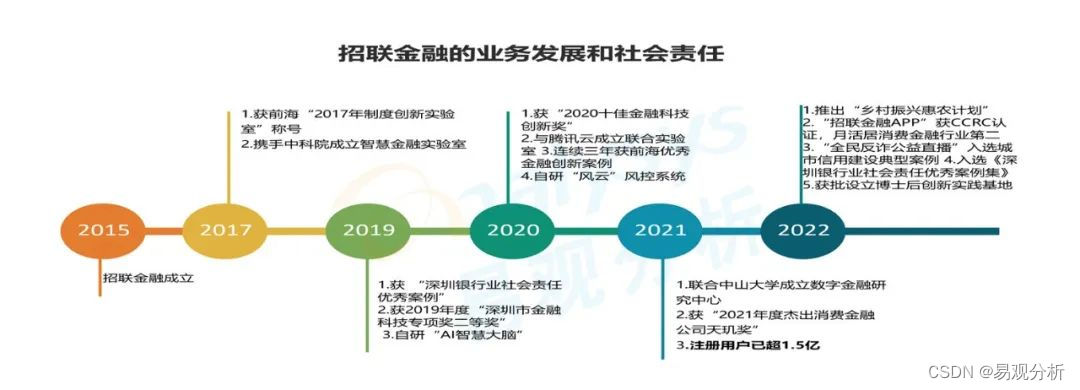 2022年中国消费金融行业数字化技术创新分析