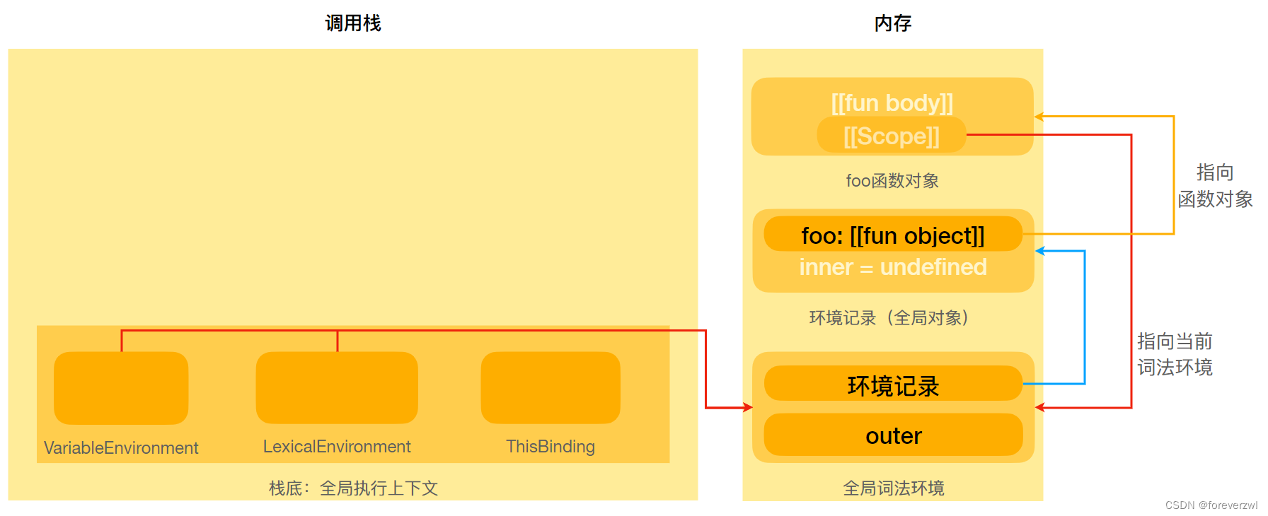 闭包示例1-全局代码变量提升