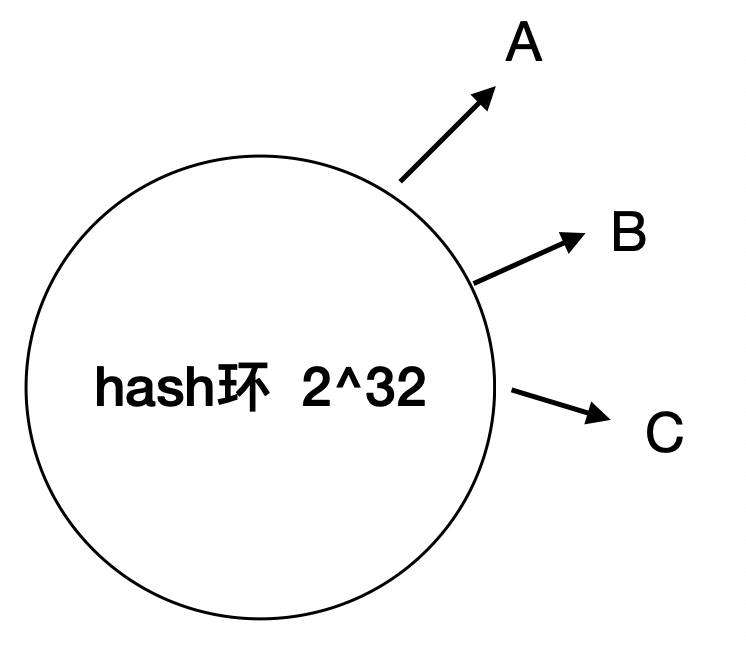 什么是一致性hash算法？