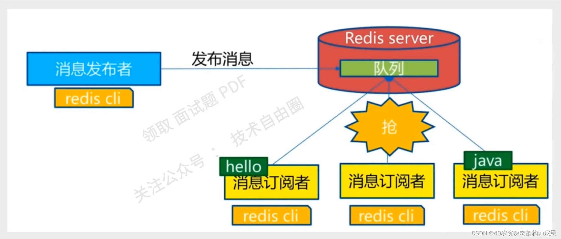 Subscribe/Publish Message Graph