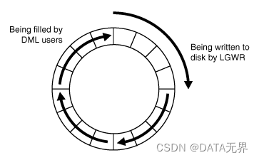 Description of "Redo Log Buffer"