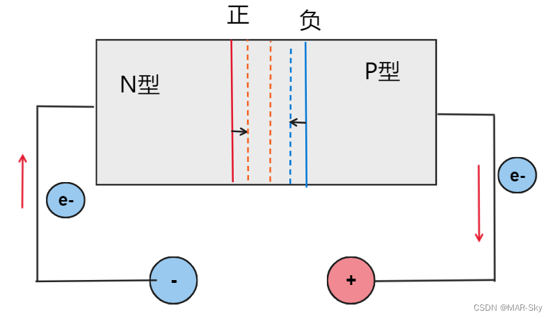 PN外加电场后电场变化