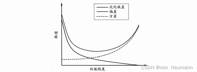 偏差与方差